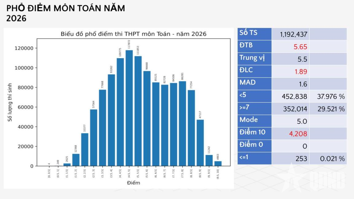 Bộ Giáo dục và Đào tạo công bố phổ điểm các môn thi tốt nghiệp THPT trong hai năm 2025 và 2026

